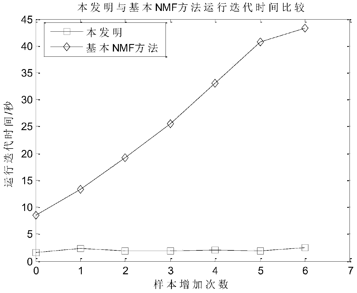 Data Processing Method Based on Incremental Convex Local Nonnegative Matrix Factorization