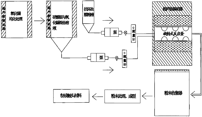 Method for continuously and homogeneously preparing silver tin oxide material