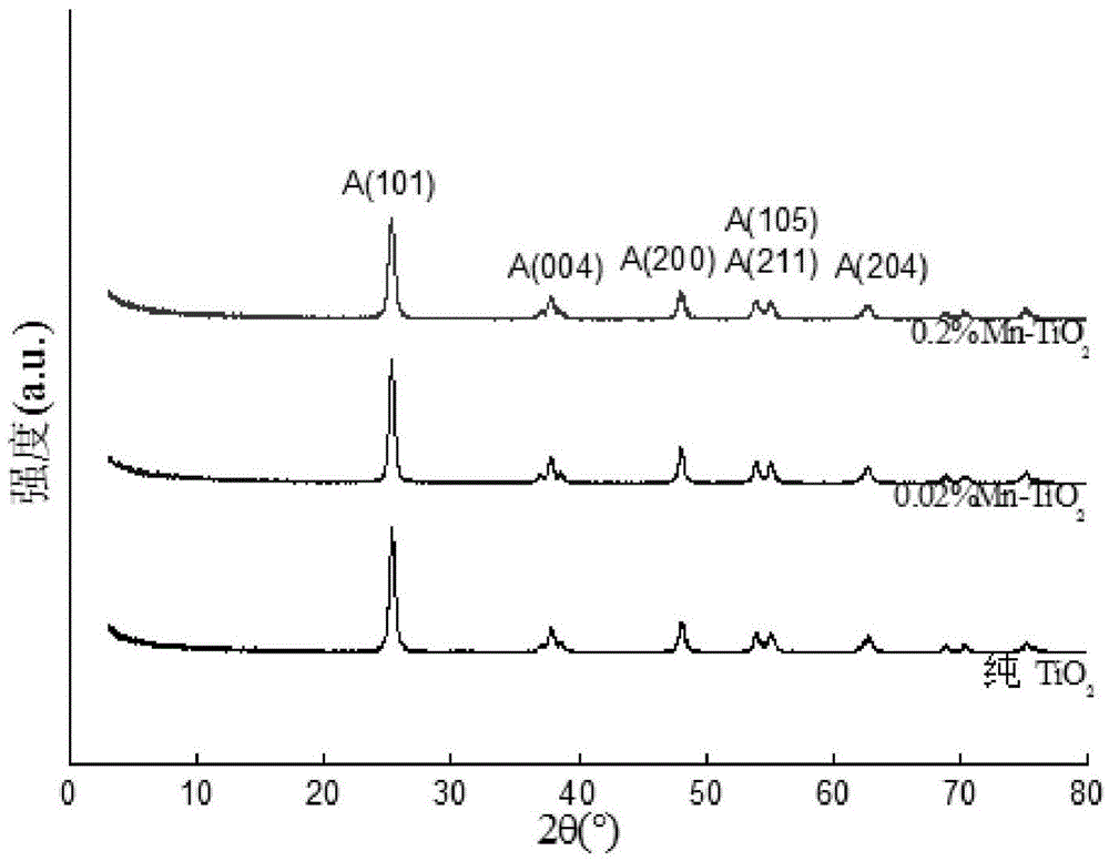 Preparation method and application of metal-doped titanium dioxide material