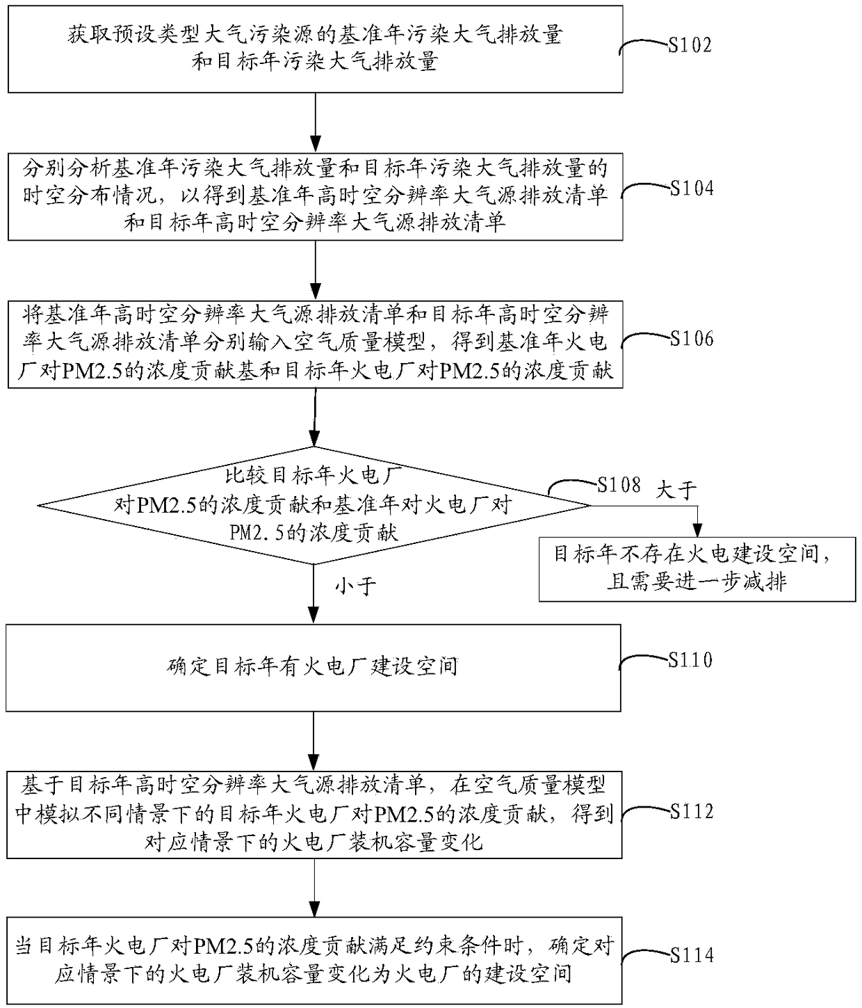 Method and device for determining thermal power plant construction space based on pm2.5 formation contribution rate