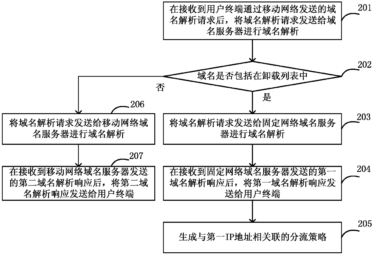 Multi-access edge computing method, multi-access edge computing platform and communication system