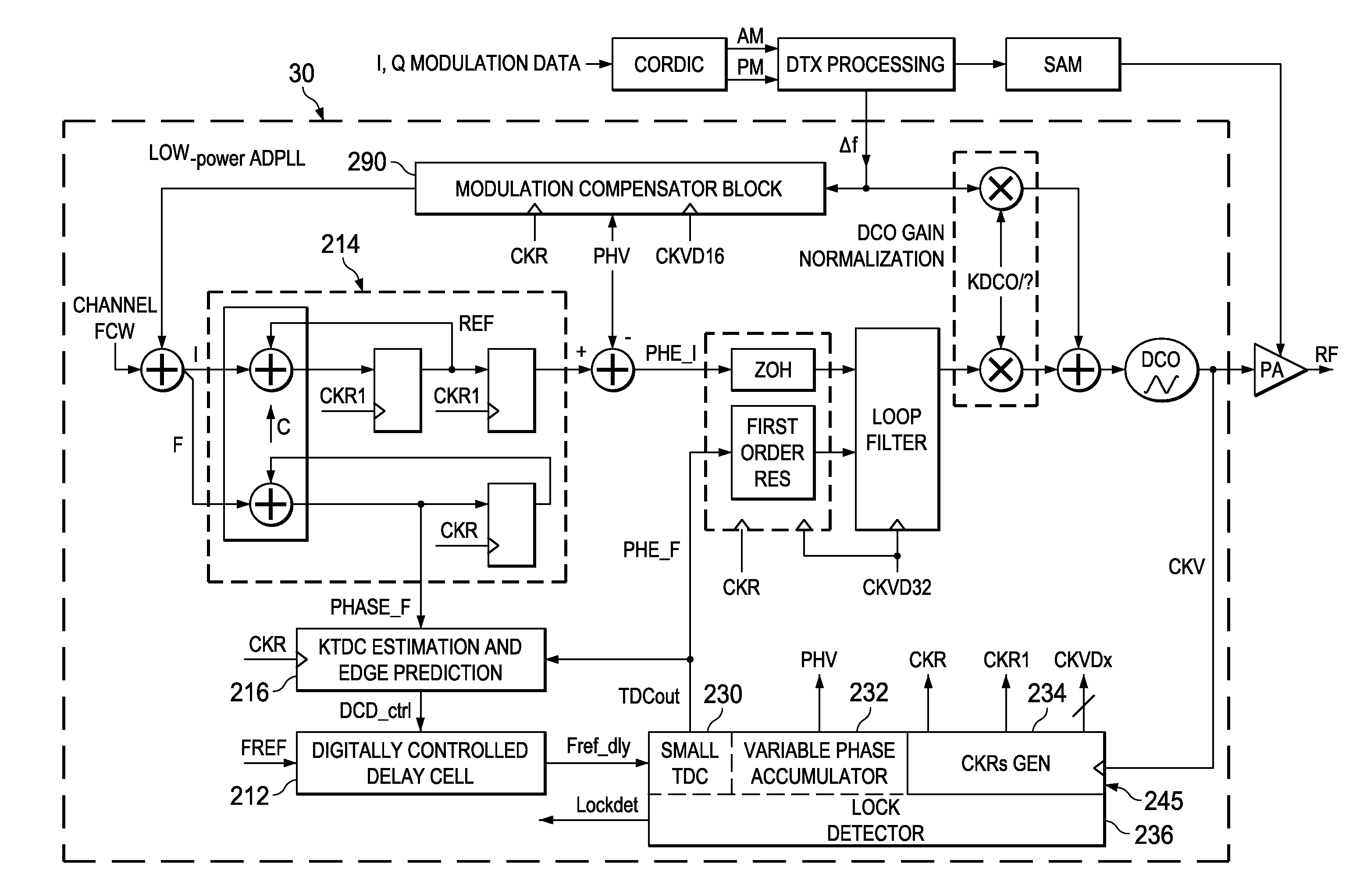 Low Power All Digital PLL Architecture