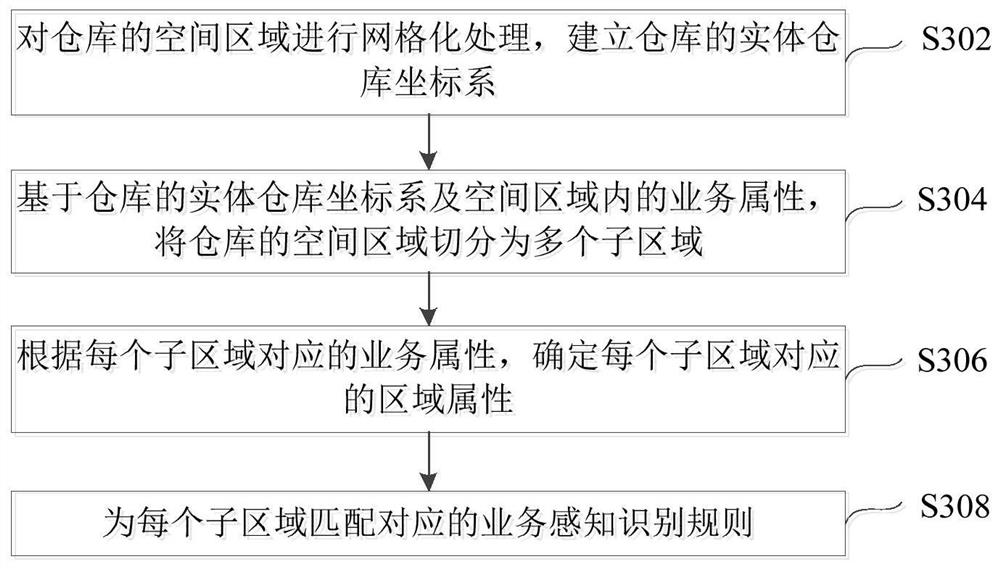 Warehouse intelligent perception recognition method, device and electronic equipment