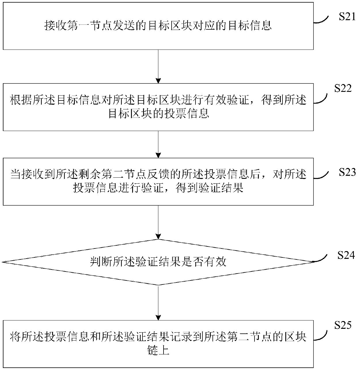 Block chain consensus method, related device and system