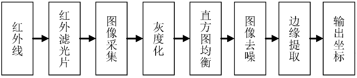 Unmanned aerial vehicle precise landing system and method based on infrared beacon and vision