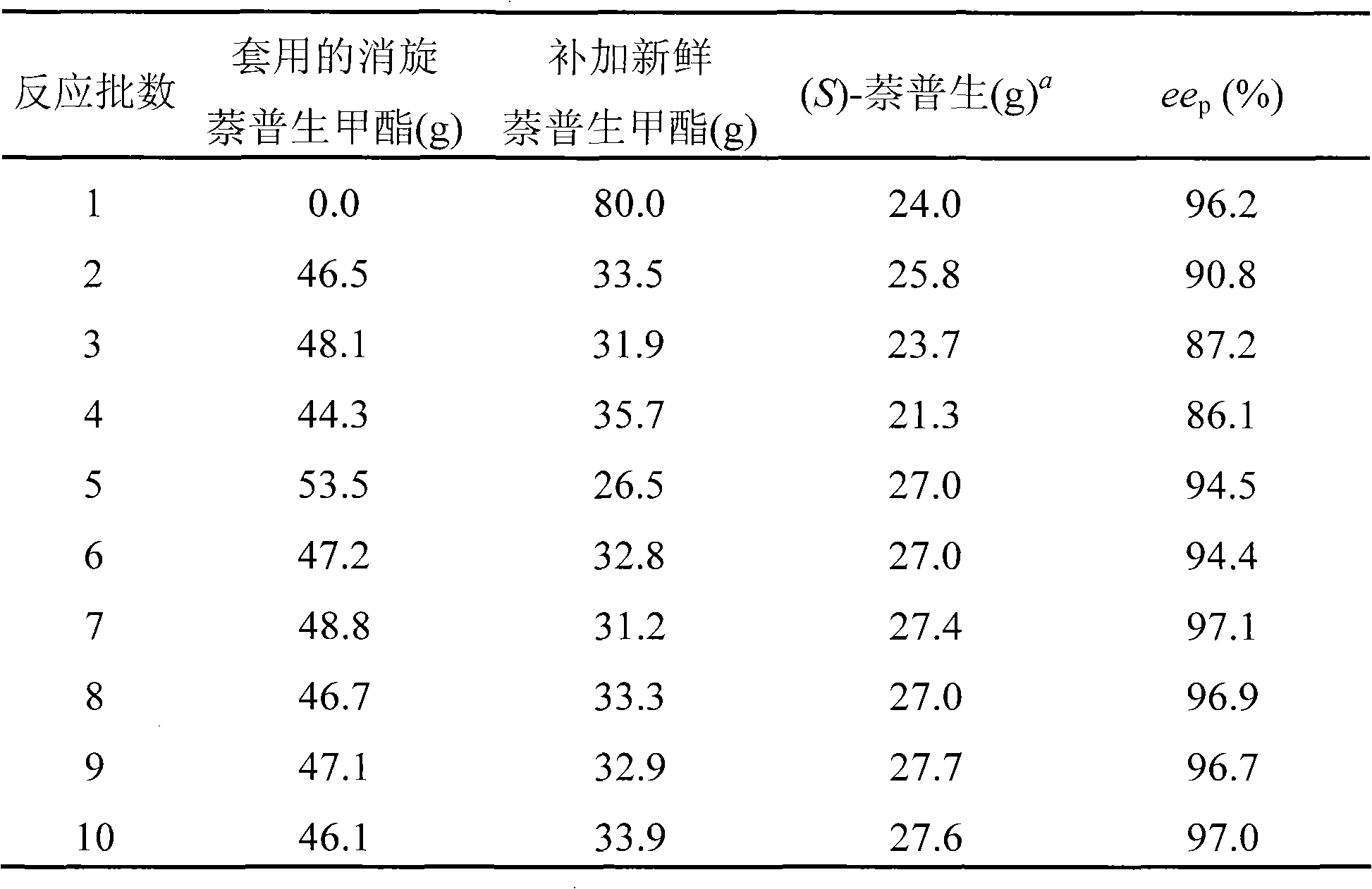 Method for preparing (S)-naproxen by enzyme resolution of racemic naproxen ester