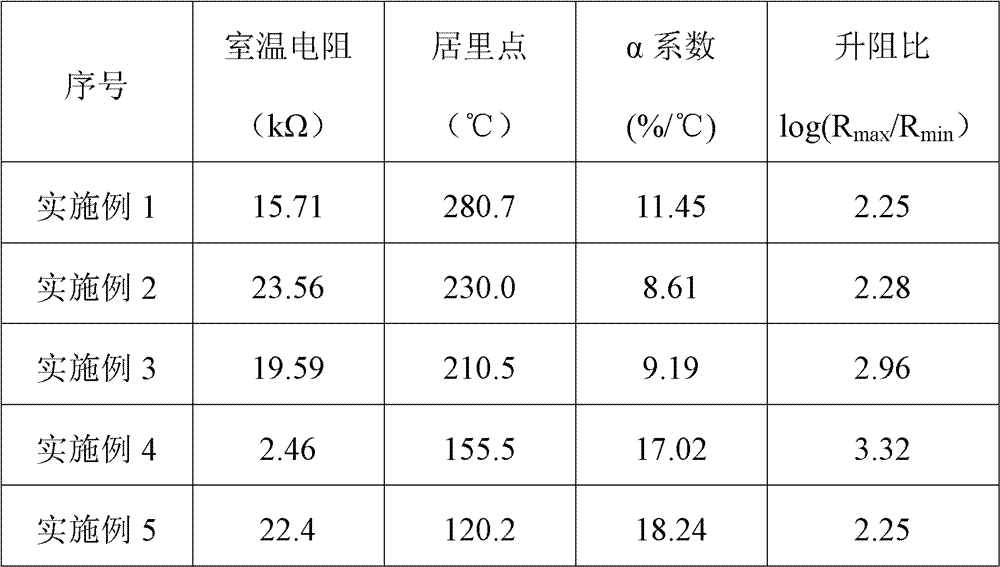 High-Curie temperature (Tc) lead-free positive temperature coefficient (PTC) thermal sensitive ceramic material