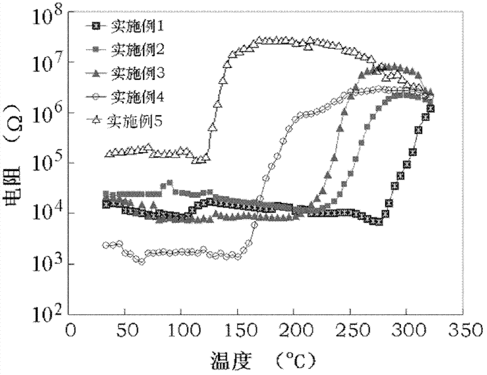 High-Curie temperature (Tc) lead-free positive temperature coefficient (PTC) thermal sensitive ceramic material