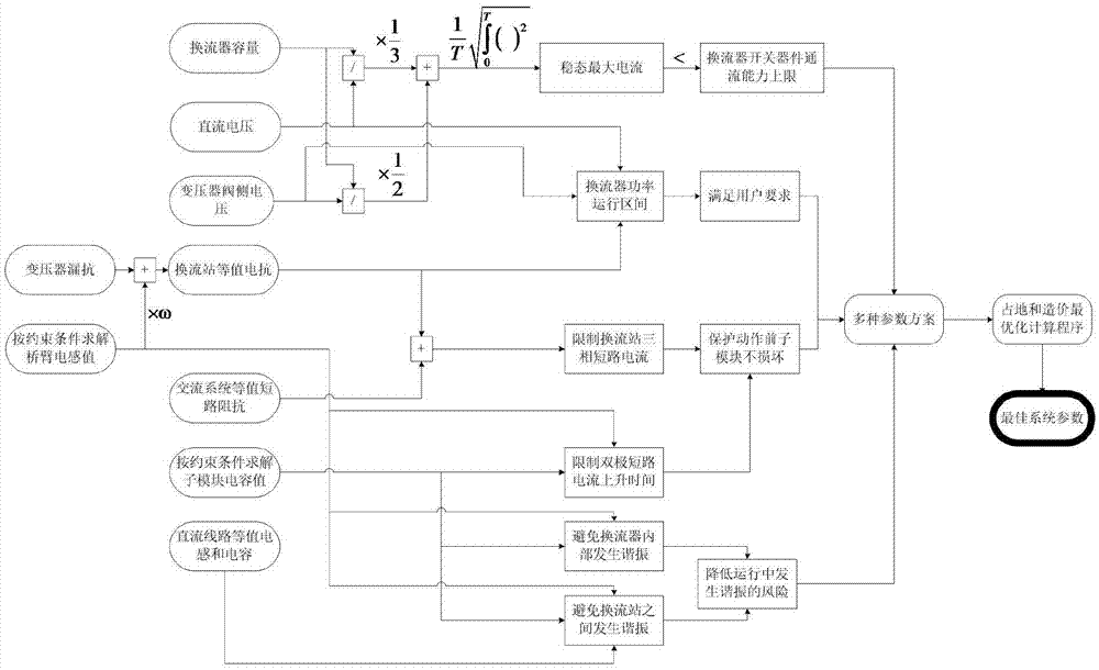 Parameter optimization configuration method for modular multilevel DC transmission system