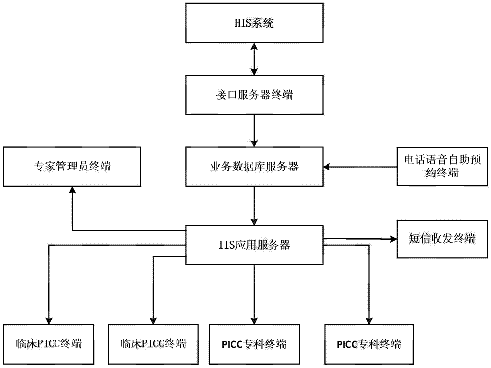 A kind of picc management system and its application method