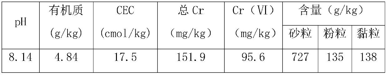 Preparation method and application of acid pickled ZVI (zero-valent iron) modified charcoal