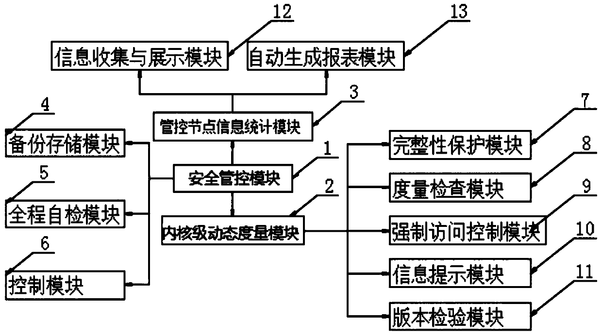 Security management and control system with kernel-level dynamic measurement function