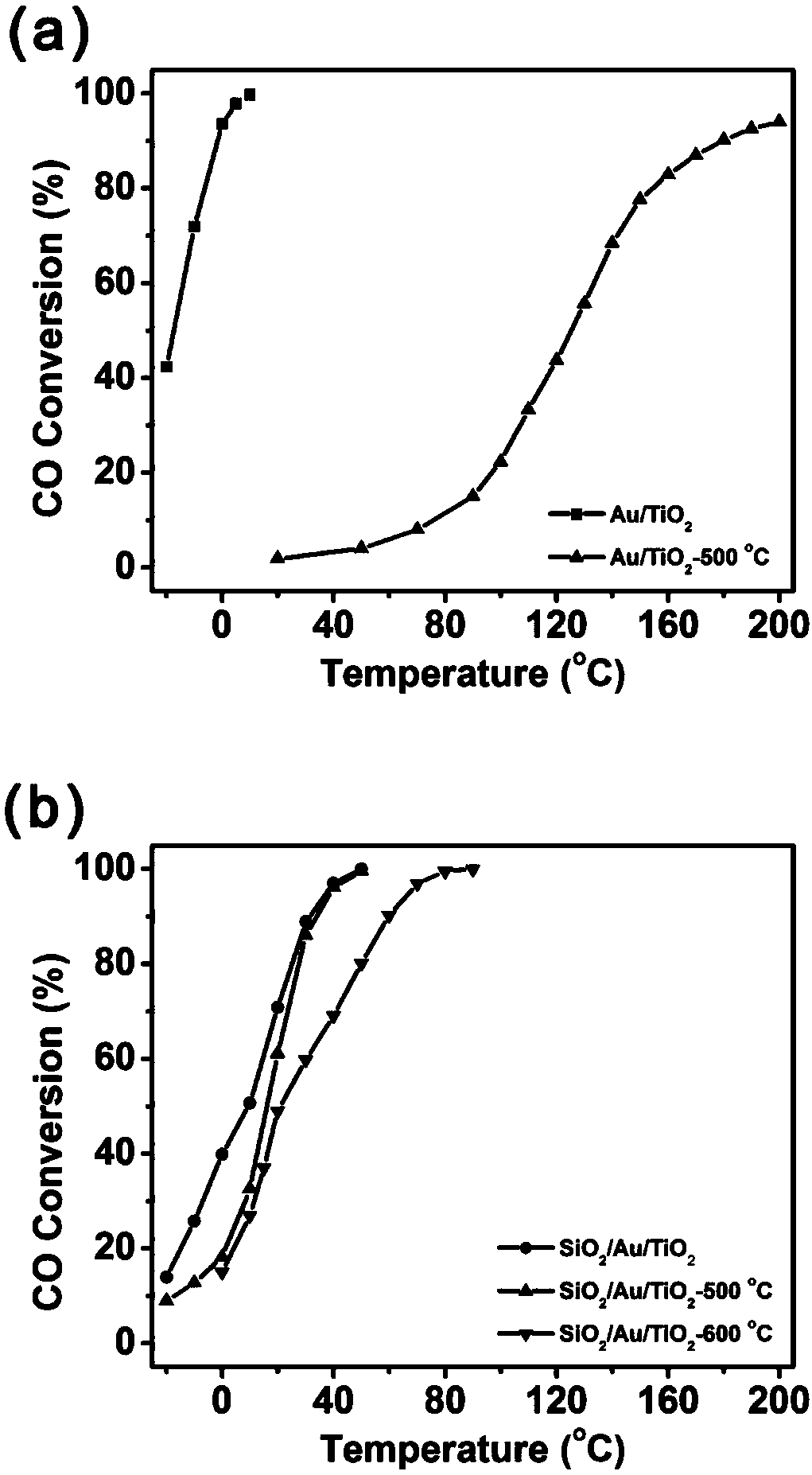 High temperature sintering resistive loading type noble metal catalyst for catalytic oxidation of carbon monoxide and preparation method thereof