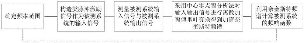 Frequency-response function measurement method employing pulse-like excitation