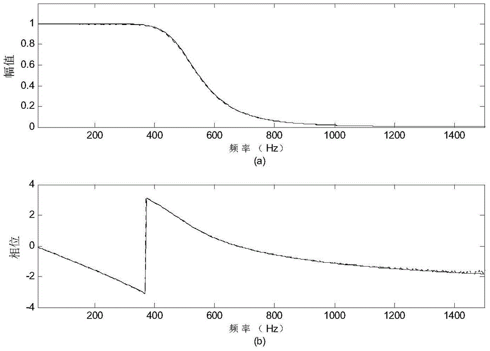 Frequency-response function measurement method employing pulse-like excitation