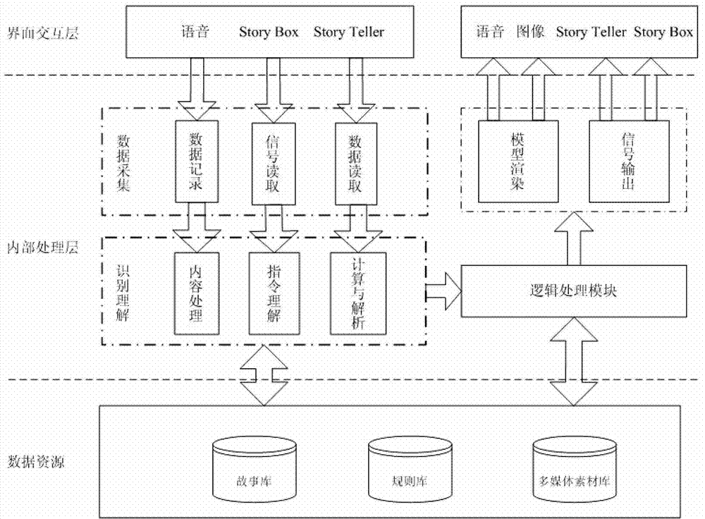 Child real object interaction story building method and system