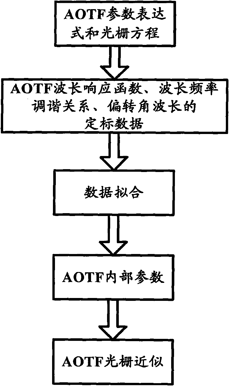 Parameter calibration method of acousto-optic tunable filter