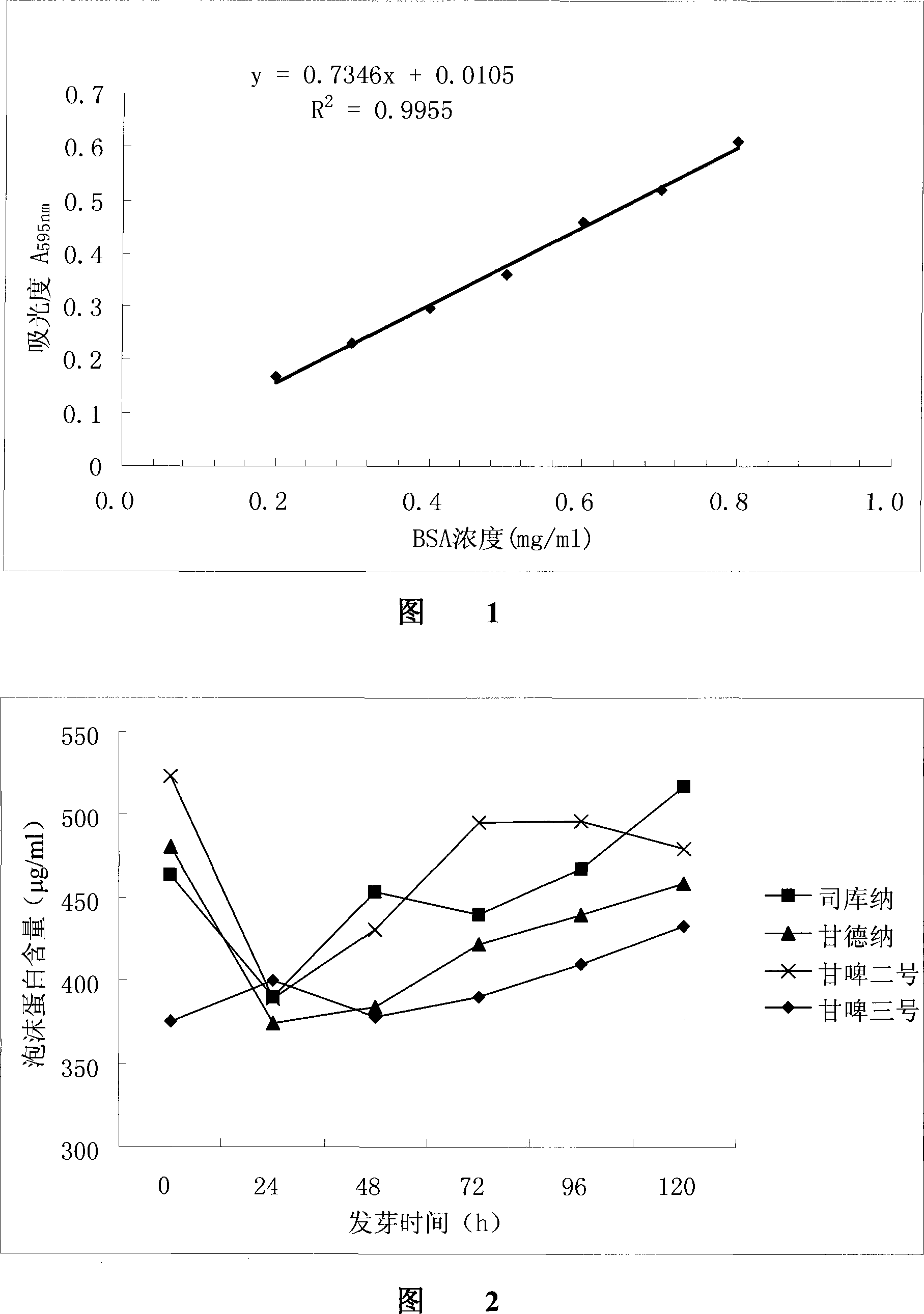 Method for detecting total foam protein content of beer barley and malt