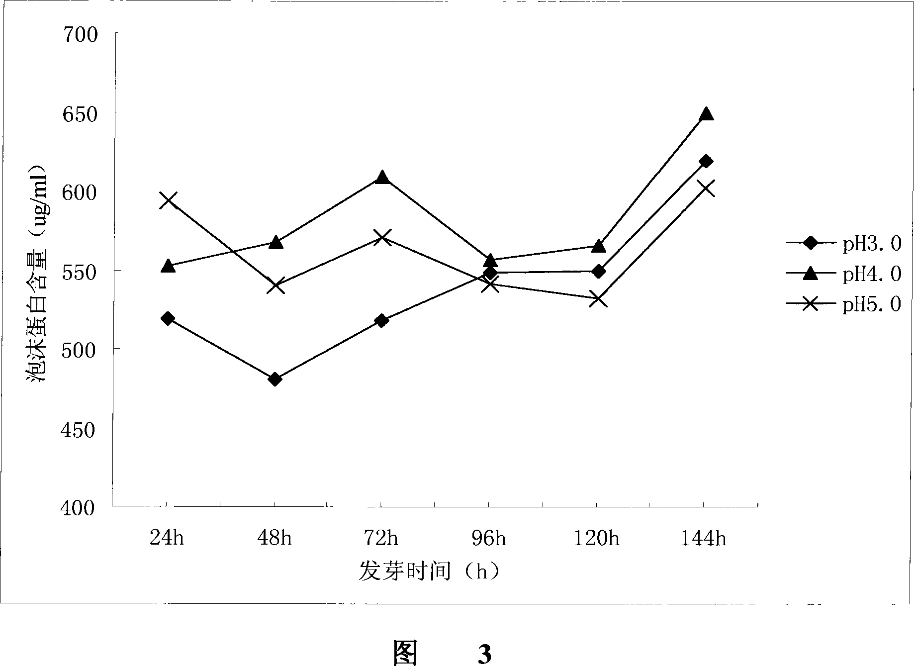 Method for detecting total foam protein content of beer barley and malt