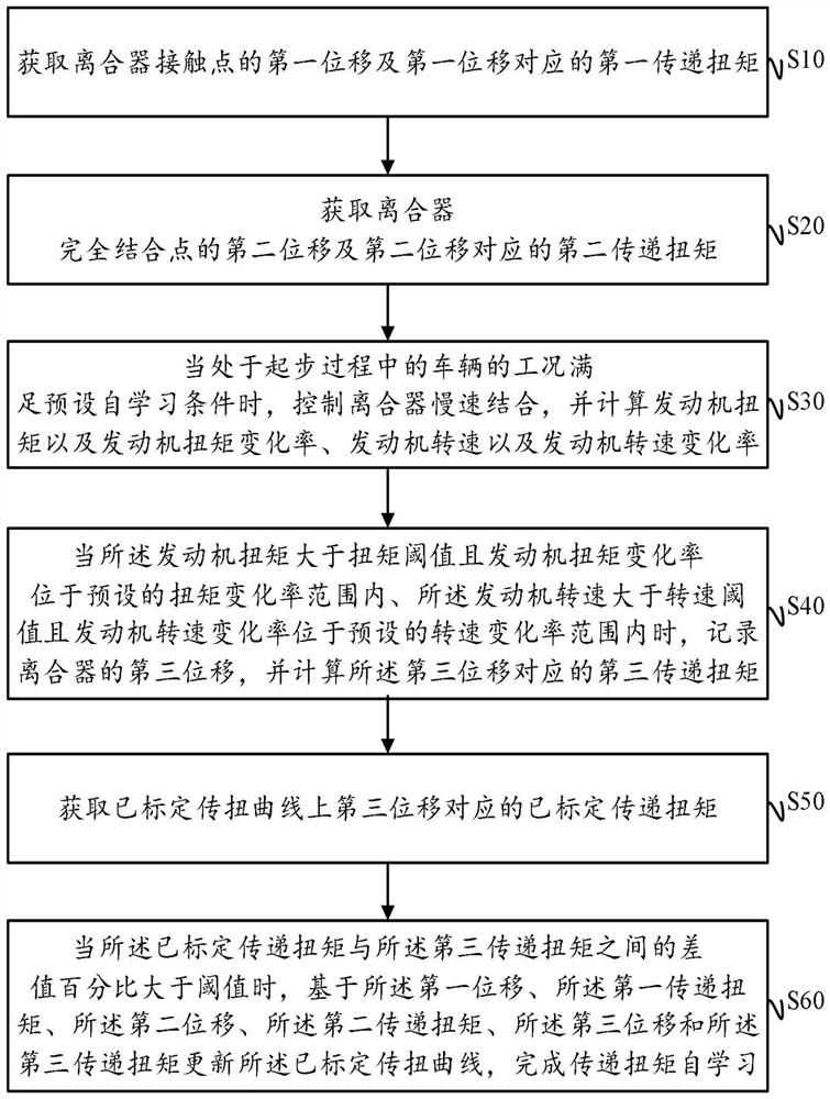 Clutch transmission torque self-learning method, device and equipment and readable storage medium