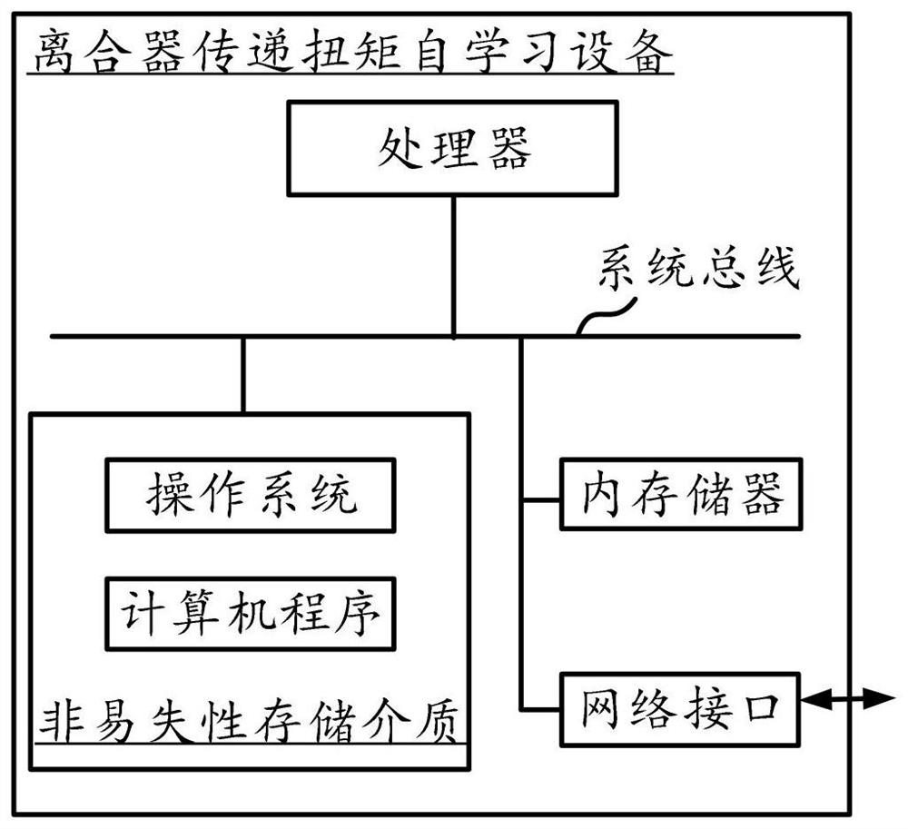 Clutch transmission torque self-learning method, device and equipment and readable storage medium