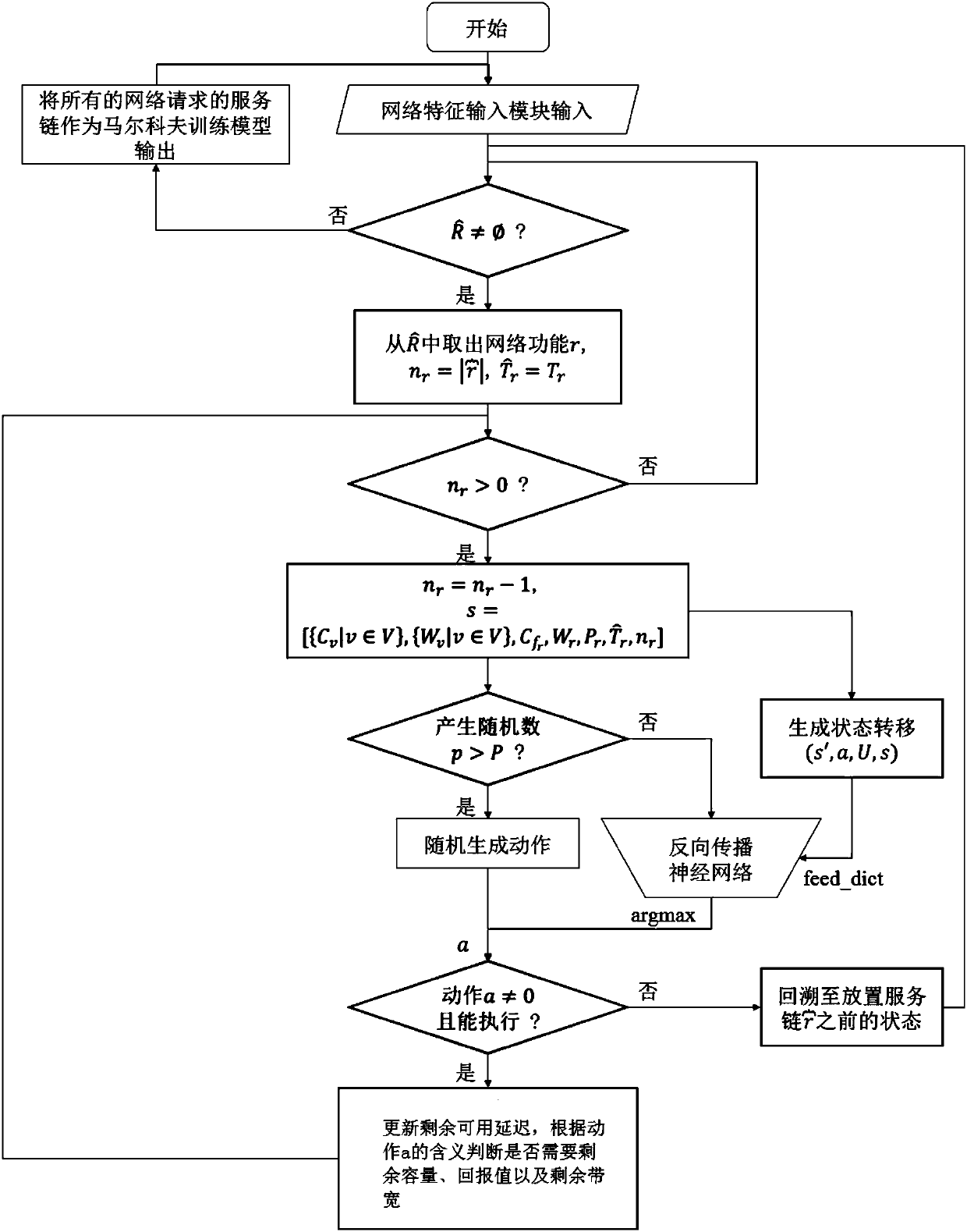 Method and system of scheduling and linking virtual network functions