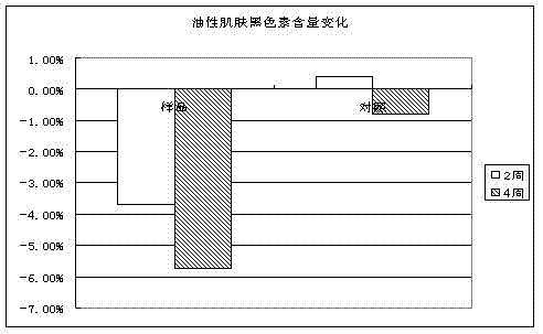 Acne removing cosmetic and preparation method thereof
