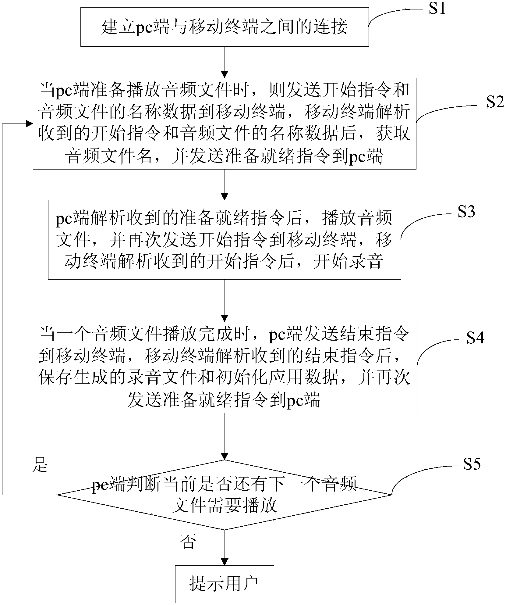 Method and system for realizing automatic sound recording of pc-side and mobile terminal
