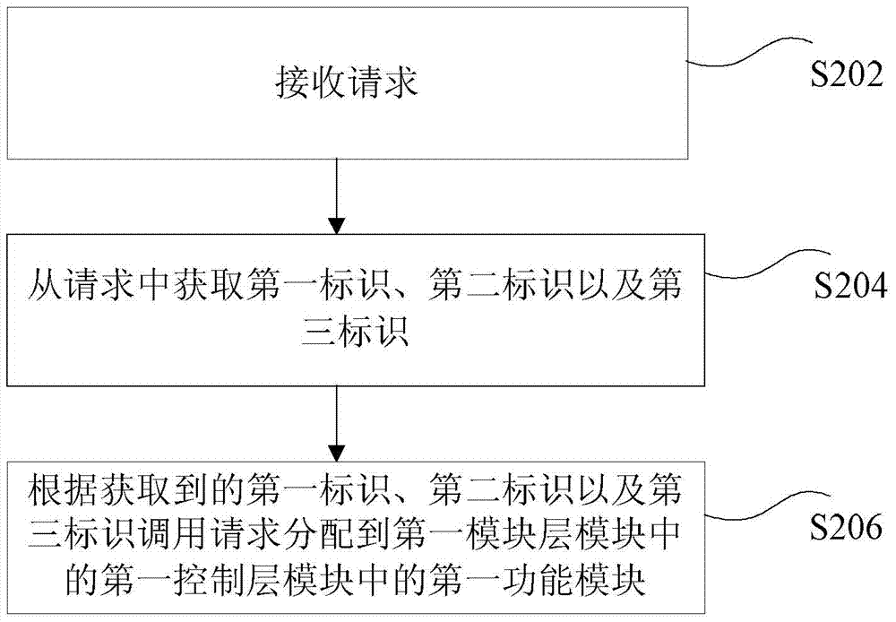 Request handling method and device