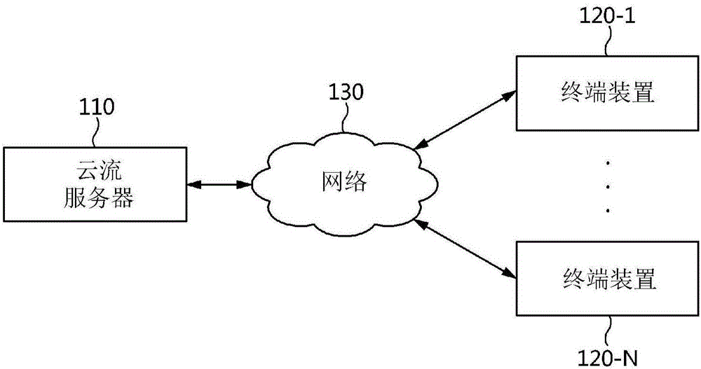 System for cloud streaming service, method for still image-based cloud streaming service and apparatus therefor