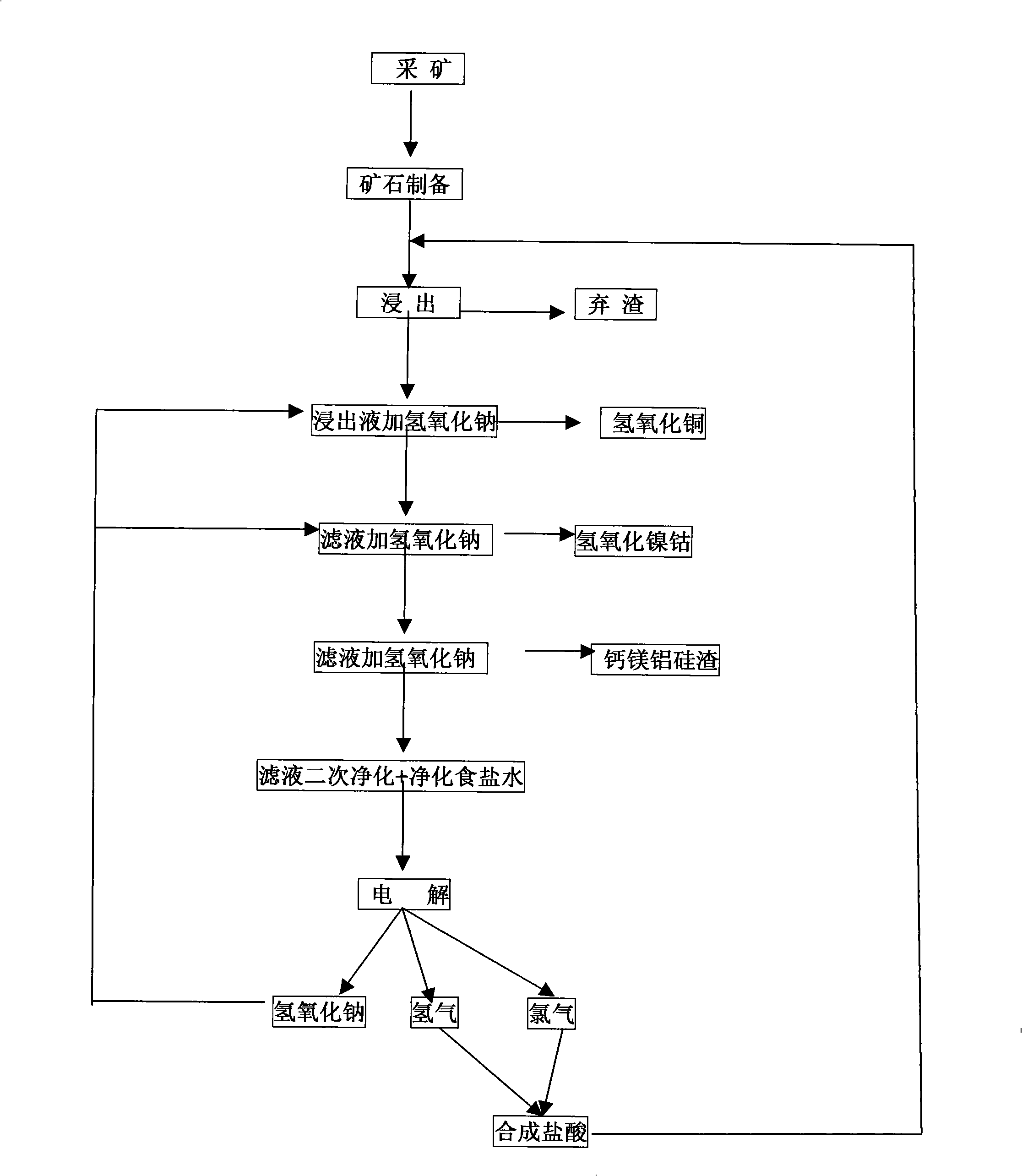Method for extracting copper, cobalt and nickel from cupric oxide cobalt ore