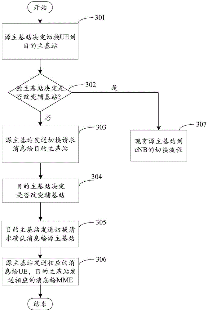 Method and device for switching different MeNBs in small cell system