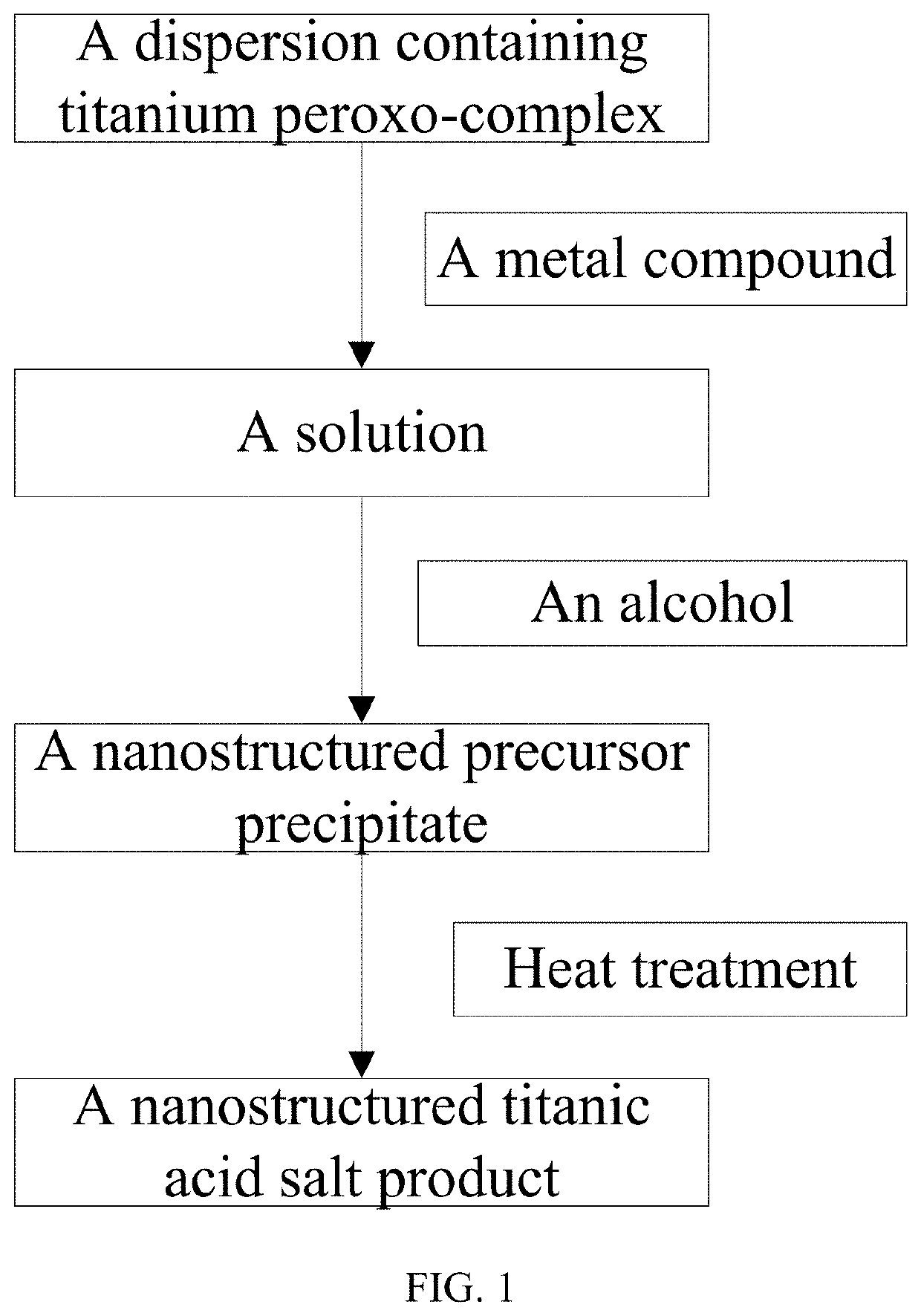 Nanostructured titanic acid salts and preparation process and use thereof
