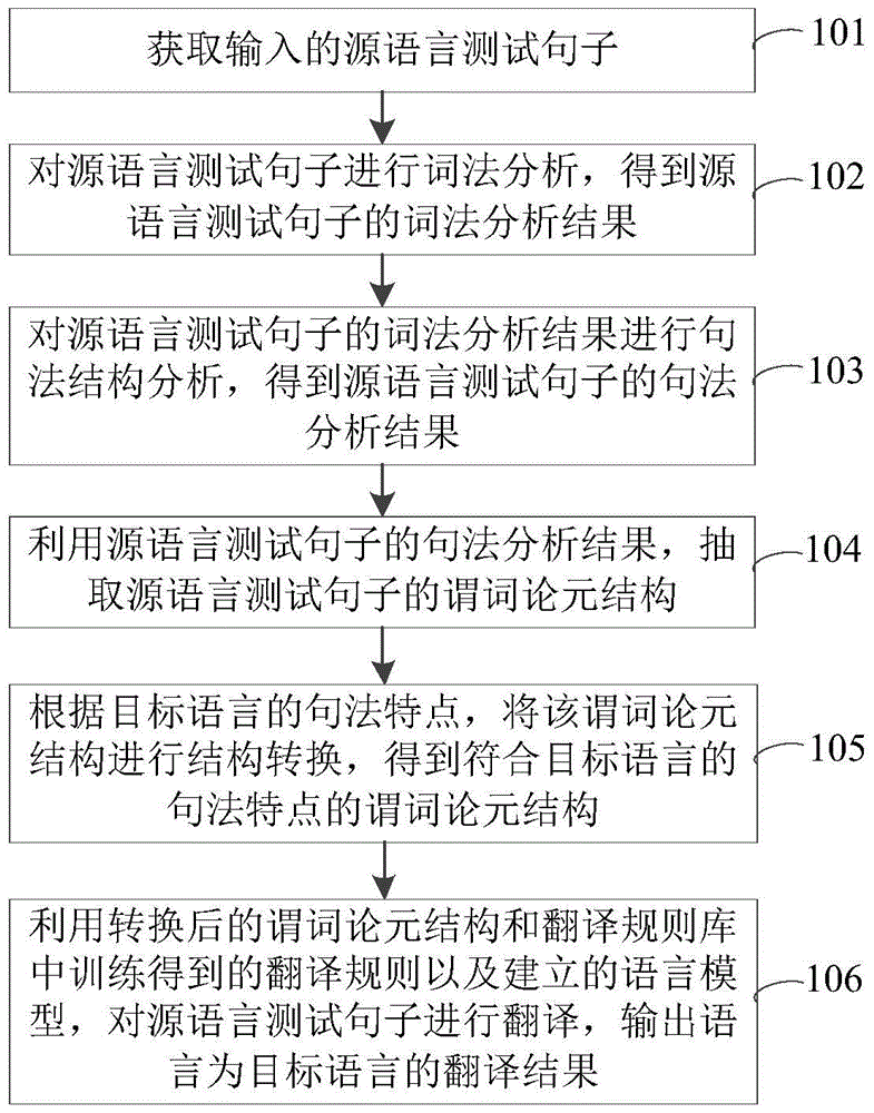 Machine translation method and system