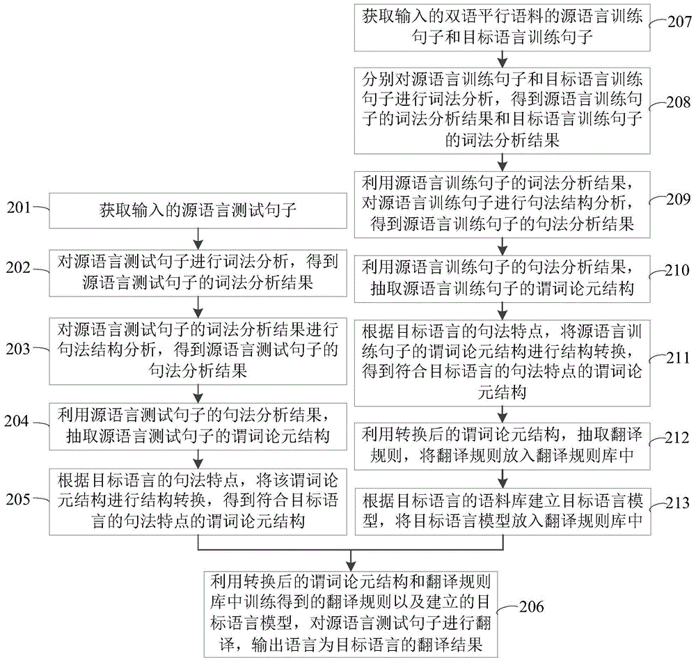 Machine translation method and system