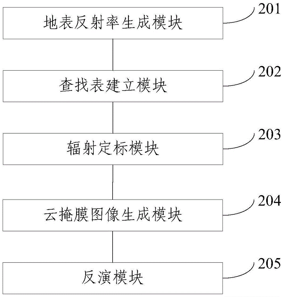 A Remote Sensing Inversion Method and System for Land Cloud Optical Depth