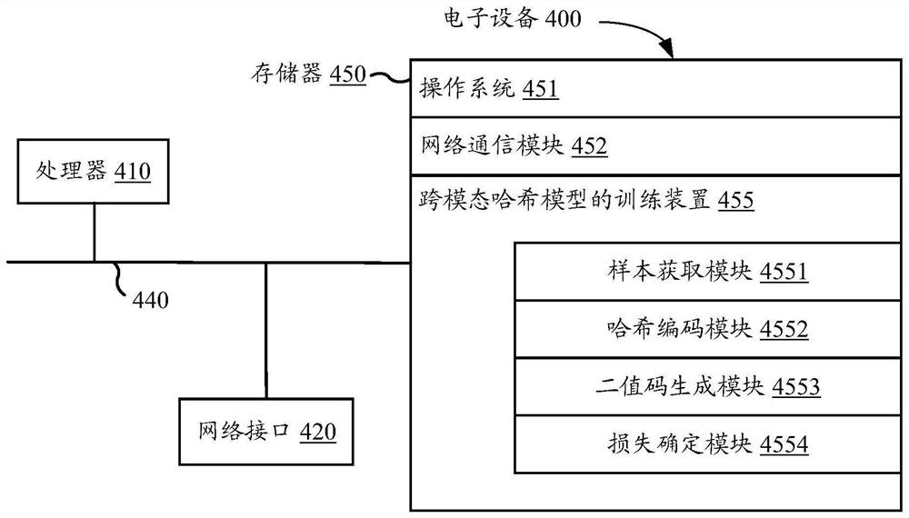 Cross-modal Hash model training method and device, cross-modal Hash model coding method and device and electronic equipment