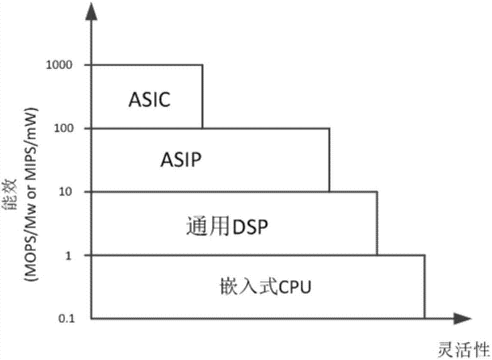 ASIP configuration based on SDR and facing internet of things, and design method