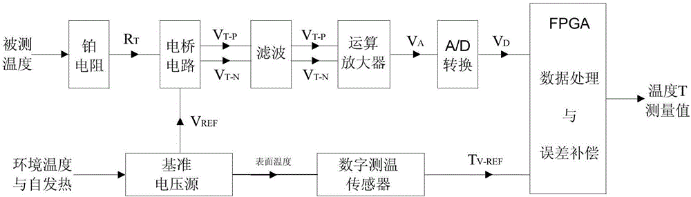 Temperature measuring method and circuit adopting reference voltage compensation technology