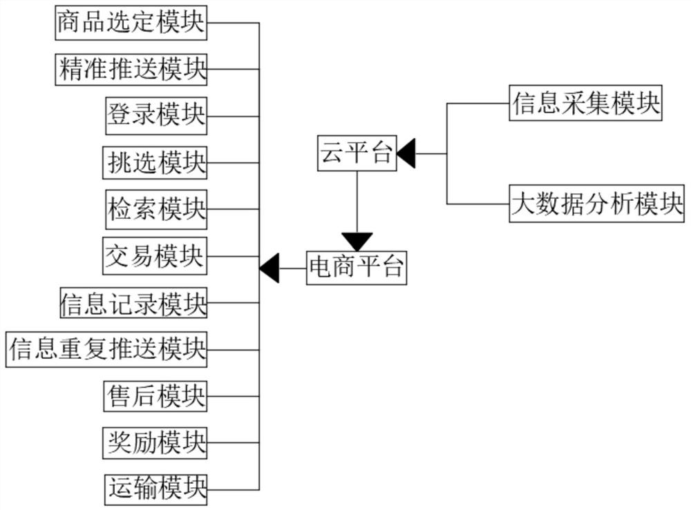 Marketing system based on industry Know-how, computer equipment and storage medium