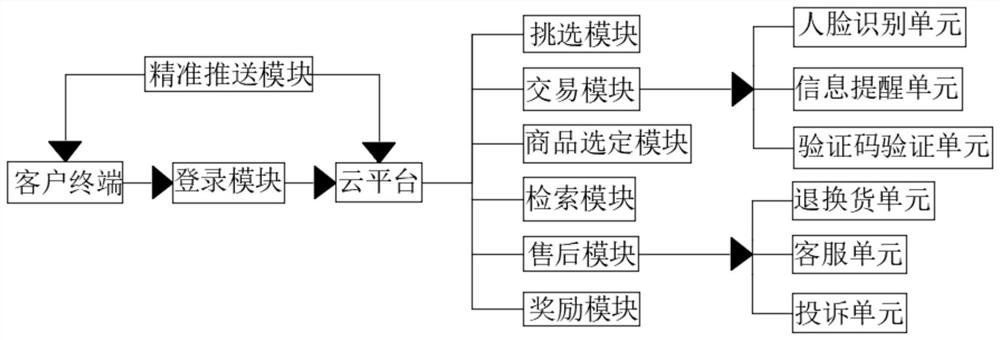 Marketing system based on industry Know-how, computer equipment and storage medium