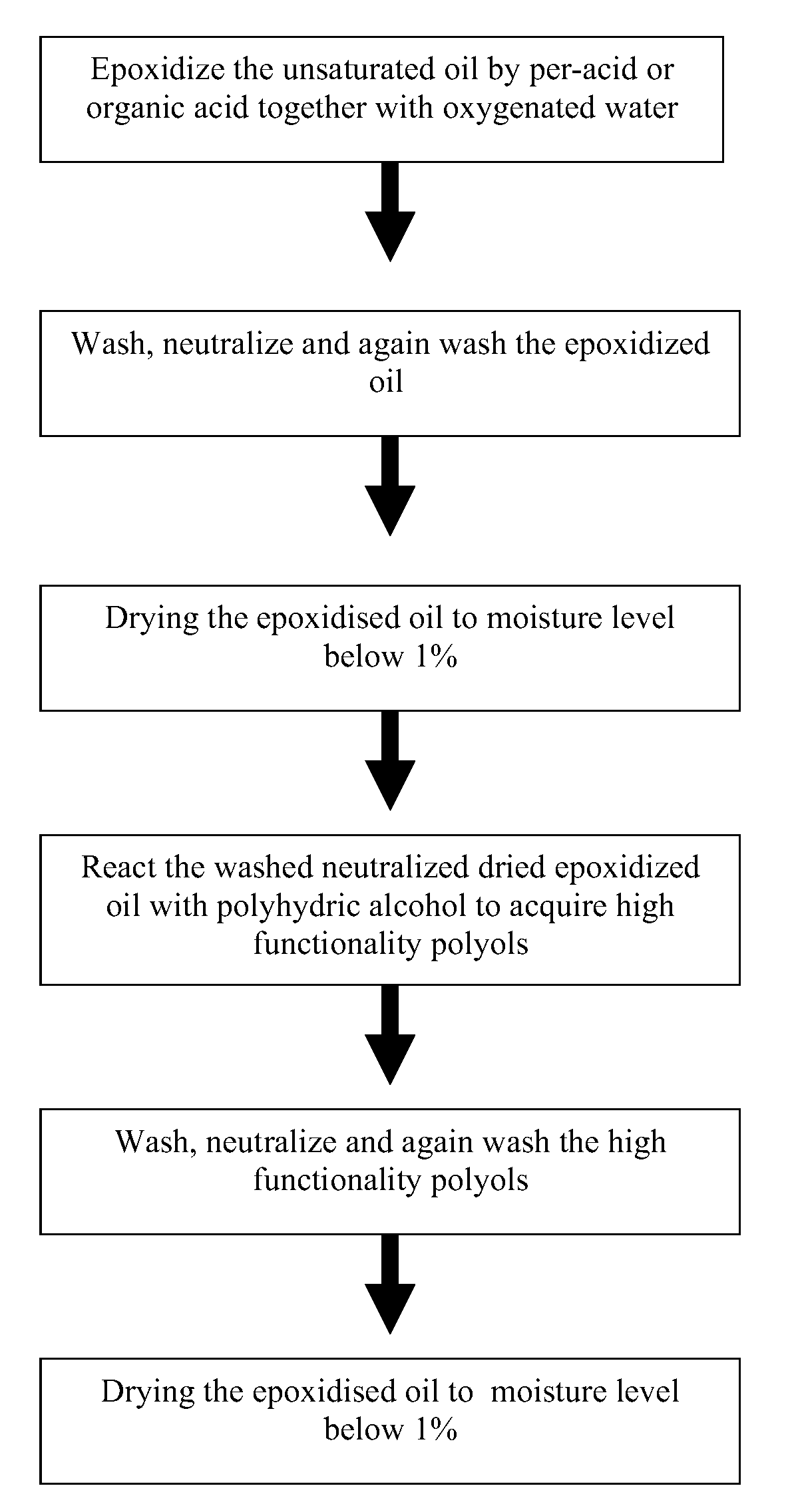 Process to produce polyols