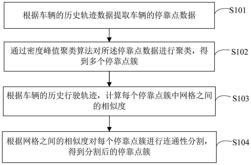 Vehicle stop point clustering method, device and equipment and storage medium