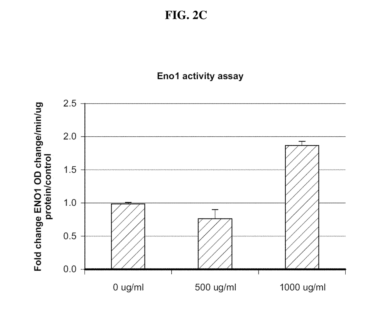 Enolase 1 (Eno1) compositions and uses thereof