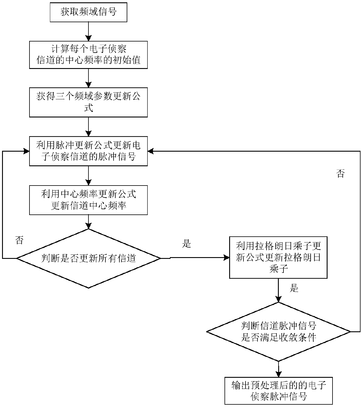 Preprocessing method of electronic reconnaissance signals based on VMD (Variational Mode Decomposition) algorithm