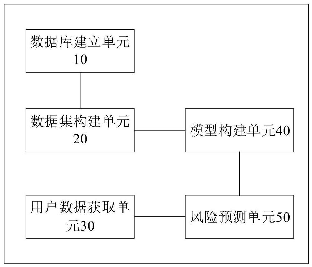 System for predicting cerebral apoplexy based on dietary behaviors, equipment and storage medium