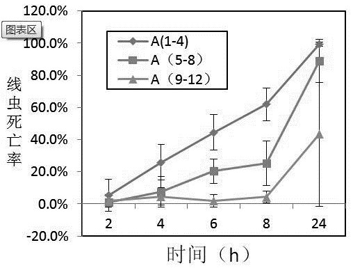 Method for high-throughput screening of pine wood nematode inhibitor