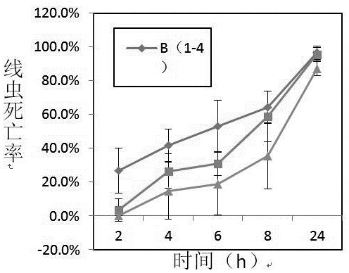 Method for high-throughput screening of pine wood nematode inhibitor