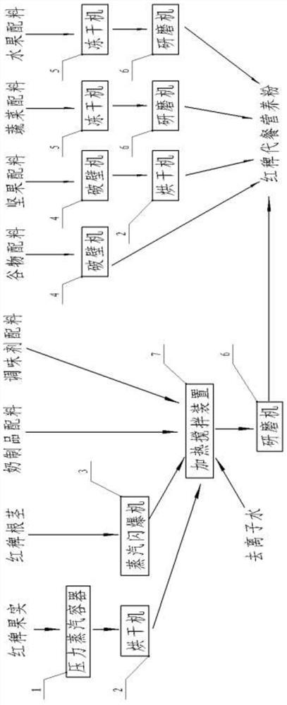 Preparation process and preparation device of carex baccans nees meal replacement nutrition powder