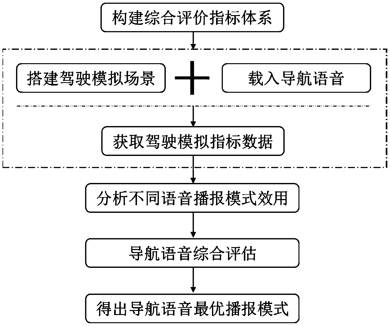 Navigation broadcast mode utility evaluation method and system based on driving simulation technology
